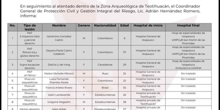 Difunden lista de heridos en tiroteo de Teotihuacán y  abre FGR investigación por tiroteo