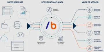 ¿Cómo generar valor de negocio desde los Datos y la IA?