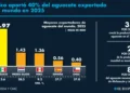 Exportaciones de aguacate batieron récord en 2025; México aportó 40% de la cuota mundial