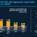 Exportaciones de aguacate batieron récord en 2025; México aportó 40% de la cuota mundial