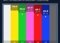 Mexicanos tienen menos interés en la televisión abierta