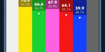 Mexicanos tienen menos interés en la televisión abierta
