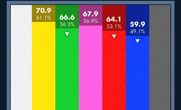 Mexicanos tienen menos interés en la televisión abierta