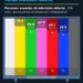 Mexicanos tienen menos interés en la televisión abierta