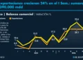 Exportaciones registran su crecimiento más alto desde 2021
