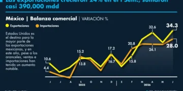 Exportaciones registran su crecimiento más alto desde 2021