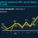 Exportaciones registran su crecimiento más alto desde 2021