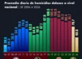 Homicidios dolosos disminuyen 47% en lo que va del gobierno de Sheinbaum