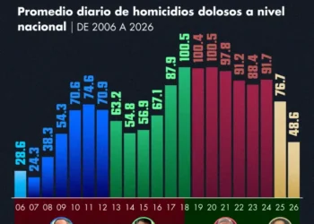 Homicidios dolosos disminuyen 47% en lo que va del gobierno de Sheinbaum