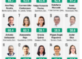 Encabeza Ana Paty Peralta el ranking nacional de alcaldes mejor evaluados del país