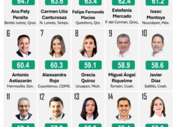 Encabeza Ana Paty Peralta el ranking nacional de alcaldes mejor evaluados del país