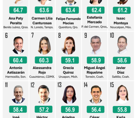 Encabeza Ana Paty Peralta el ranking nacional de alcaldes mejor evaluados del país