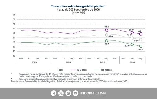 Percepción de inseguridad en su nivel más bajo en 13 años, destaca Harfuch